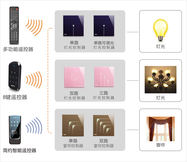 區(qū)域照明、窗簾控制解決方案拓撲圖