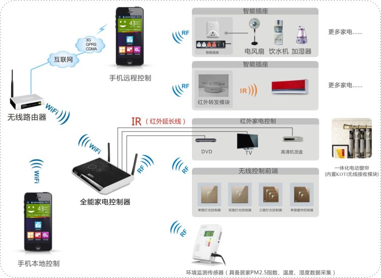 二代全能家電控制系統（大眾型智能家居控制系統升級版）應用系統圖