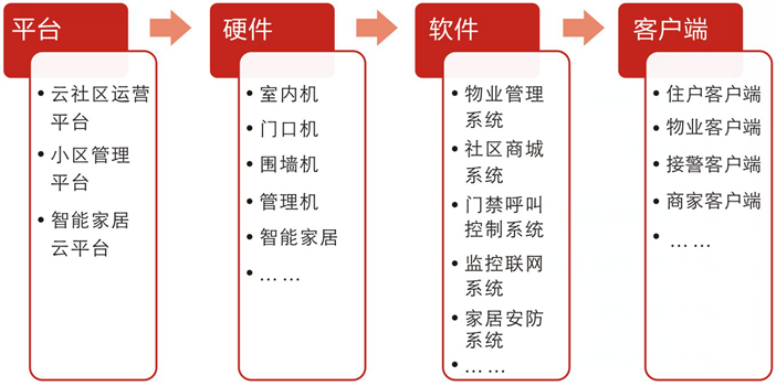 聚光智慧社區組成結構圖