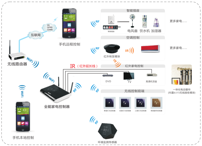 KOTI智能家居控制系統之全能家電系列完整機構圖